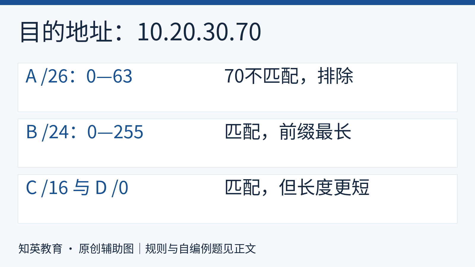 目的地址末段70不在0到63范围因此选匹配的二十四位前缀B
