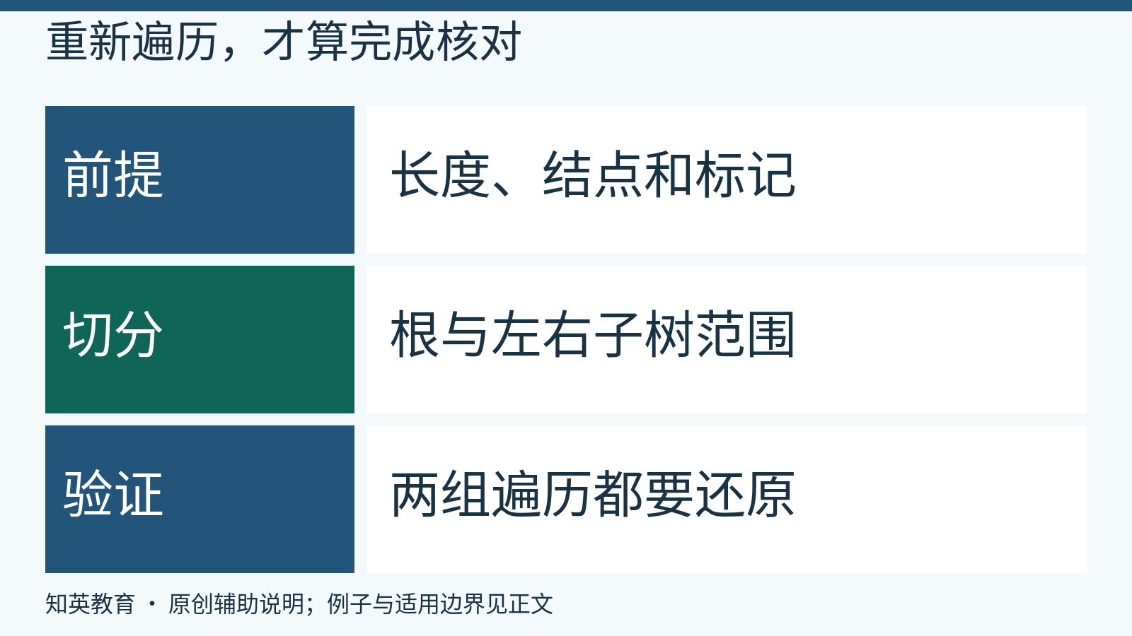 检查前提、递归切分与双遍历验证的顺序