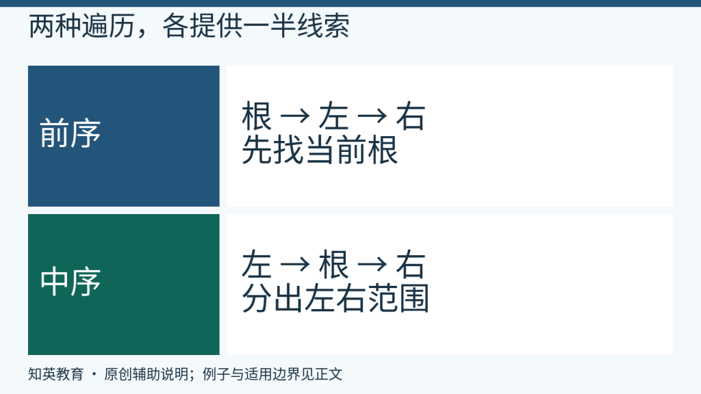 前序确定根与中序划分子树范围的对照