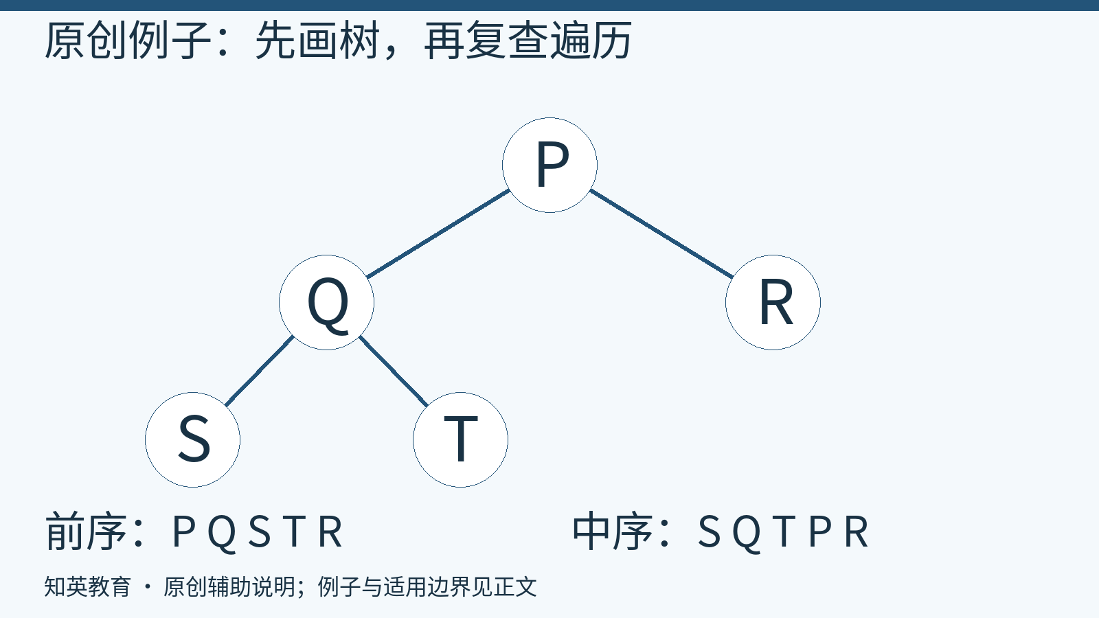根P左接Q右接R且Q左接S右接T的二叉树