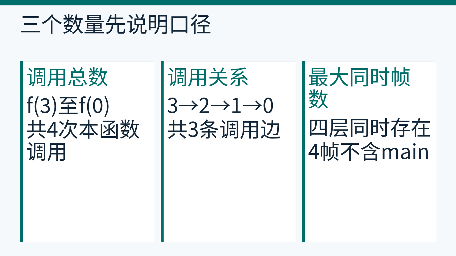 f3有四次调用、三条递归调用边、最大四个同时存在的本函数帧