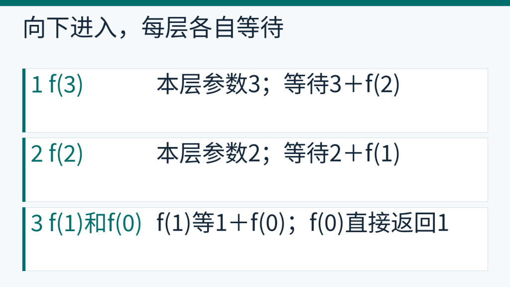 自编加法递归由f3进入f0,每层分别保留参数与未完成加法