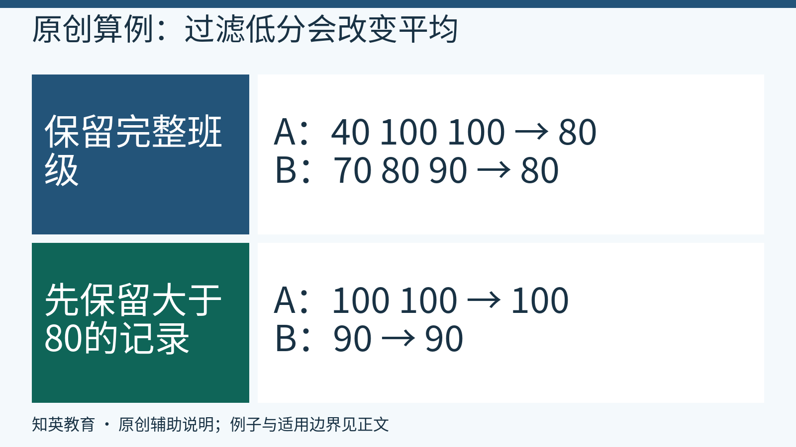 同一份自编分数在过滤前后的组平均值变化